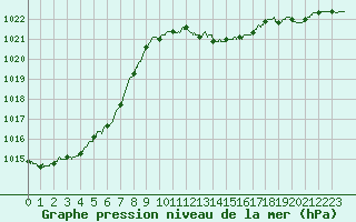 Courbe de la pression atmosphrique pour Metz-Nancy-Lorraine (57)