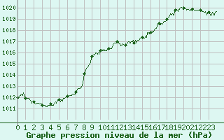 Courbe de la pression atmosphrique pour Luxeuil (70)
