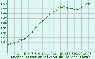 Courbe de la pression atmosphrique pour Auxerre-Perrigny (89)