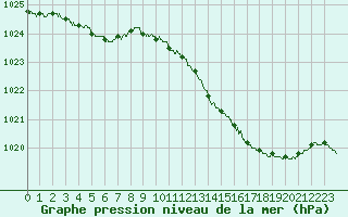 Courbe de la pression atmosphrique pour Blois (41)