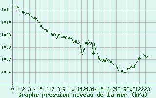 Courbe de la pression atmosphrique pour Toulon (83)