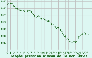 Courbe de la pression atmosphrique pour Langres (52) 