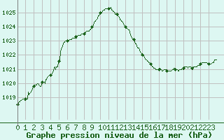 Courbe de la pression atmosphrique pour Albi (81)