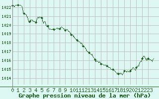 Courbe de la pression atmosphrique pour Tarbes (65)