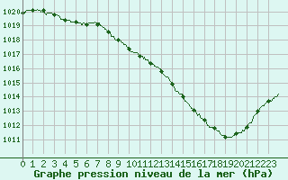 Courbe de la pression atmosphrique pour Brive-Souillac (19)