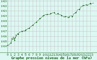 Courbe de la pression atmosphrique pour Lyon - Bron (69)
