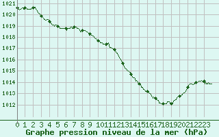 Courbe de la pression atmosphrique pour Belfort-Dorans (90)