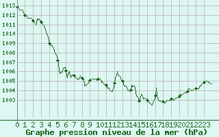 Courbe de la pression atmosphrique pour Strasbourg (67)