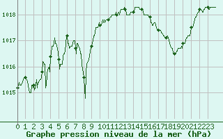 Courbe de la pression atmosphrique pour Guret Saint-Laurent (23)