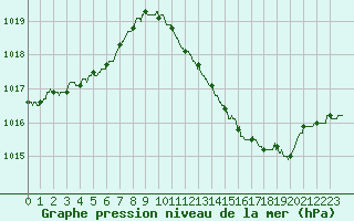 Courbe de la pression atmosphrique pour Toulouse-Francazal (31)