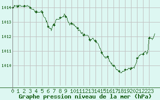Courbe de la pression atmosphrique pour Nevers (58)