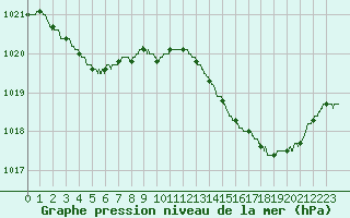 Courbe de la pression atmosphrique pour Bastia (2B)