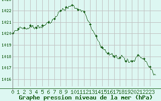 Courbe de la pression atmosphrique pour Ste (34)