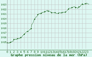 Courbe de la pression atmosphrique pour Nancy - Essey (54)