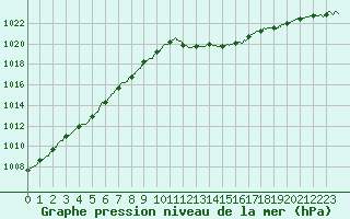 Courbe de la pression atmosphrique pour Millau - Soulobres (12)