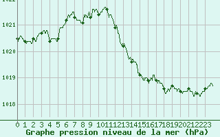 Courbe de la pression atmosphrique pour Brive-Souillac (19)