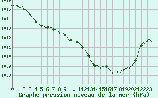 Courbe de la pression atmosphrique pour Perpignan (66)