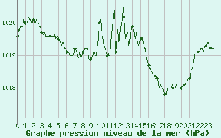 Courbe de la pression atmosphrique pour Paray-le-Monial - St-Yan (71)