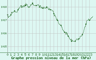 Courbe de la pression atmosphrique pour Dole-Tavaux (39)