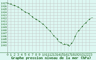 Courbe de la pression atmosphrique pour Quimper (29)