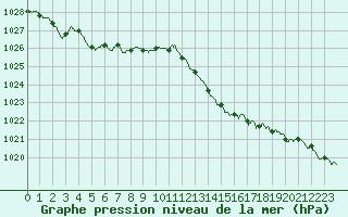 Courbe de la pression atmosphrique pour Montauban (82)