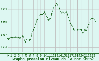 Courbe de la pression atmosphrique pour Nice (06)