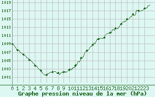 Courbe de la pression atmosphrique pour Ploumanac