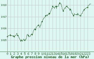 Courbe de la pression atmosphrique pour Brest (29)