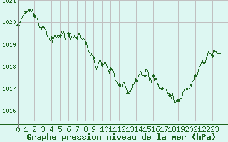 Courbe de la pression atmosphrique pour Saint-Etienne (42)