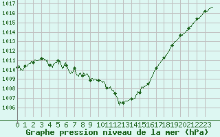 Courbe de la pression atmosphrique pour Caen (14)