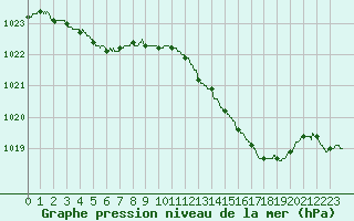 Courbe de la pression atmosphrique pour Le Mans (72)