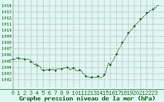 Courbe de la pression atmosphrique pour Dole-Tavaux (39)