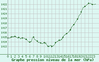 Courbe de la pression atmosphrique pour Saint-Girons (09)