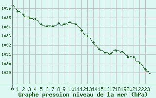 Courbe de la pression atmosphrique pour Mont-de-Marsan (40)