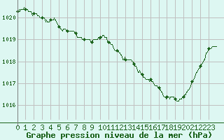 Courbe de la pression atmosphrique pour Pau (64)