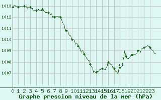 Courbe de la pression atmosphrique pour Luxeuil (70)