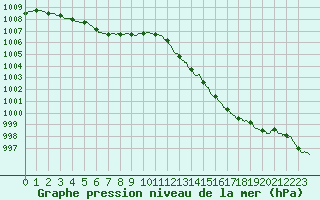 Courbe de la pression atmosphrique pour Belfort-Dorans (90)