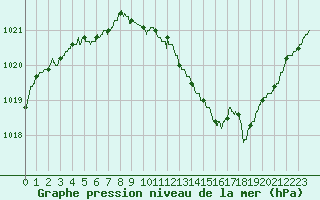 Courbe de la pression atmosphrique pour Lyon - Saint-Exupry (69)