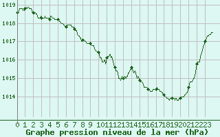 Courbe de la pression atmosphrique pour Vichy (03)
