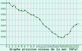 Courbe de la pression atmosphrique pour Pau (64)