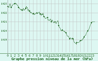 Courbe de la pression atmosphrique pour Saint-Nazaire (44)