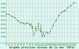 Courbe de la pression atmosphrique pour Le Bourget (93)