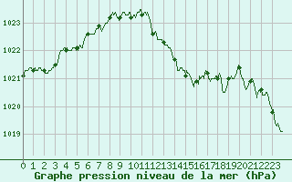Courbe de la pression atmosphrique pour Bziers Cap d