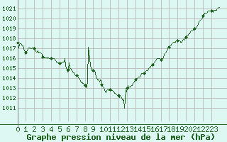 Courbe de la pression atmosphrique pour Chlons-en-Champagne (51)