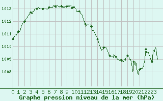 Courbe de la pression atmosphrique pour Muret (31)