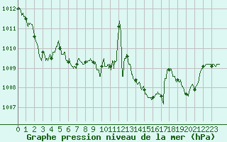 Courbe de la pression atmosphrique pour Istres (13)