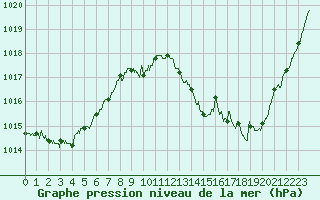 Courbe de la pression atmosphrique pour Toulouse-Blagnac (31)
