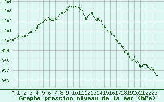 Courbe de la pression atmosphrique pour Ajaccio - Campo dell