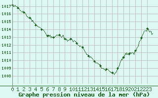 Courbe de la pression atmosphrique pour Aubenas - Lanas (07)