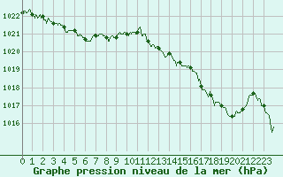 Courbe de la pression atmosphrique pour Le Havre - Octeville (76)